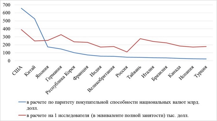 Объём финансирования научной отрасли в разных странах