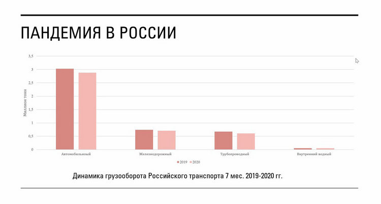 Динамика грузооборота российского транспорта (Н. Плетнева А. Масько)