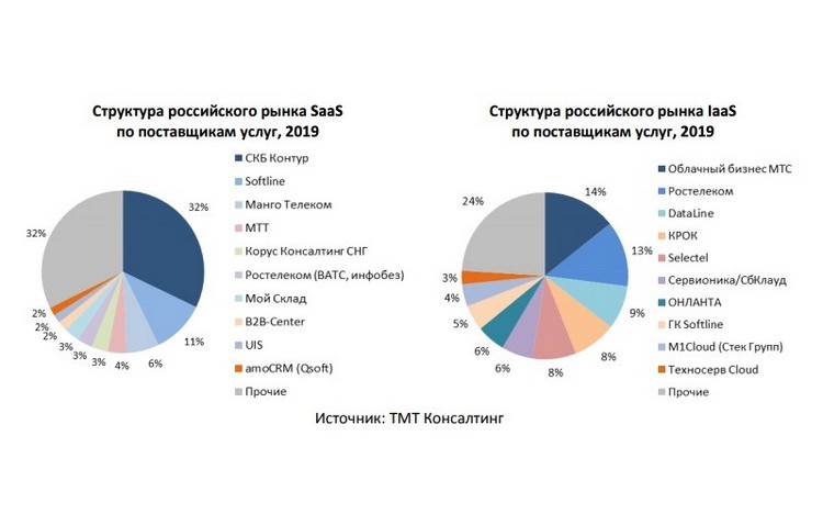 Фрагмент презентации Екатерины Баранецкой (структура российского рынка облачных услуг)