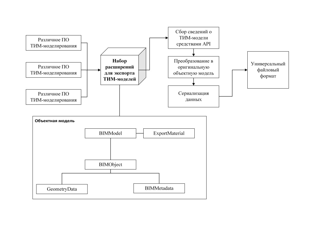 1. Концептуальная схема интеграции расширений экспорта (вверху) и объектная модель хранения сведений о TIM-модели (внизу).jpg