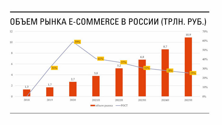 Объём рынка электронной коммерции в России (Е. Носкова К. Бобылёв)