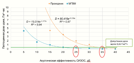 2. График зависимости поглощённой дозы шума от акустической эффективности СИЗОС.png