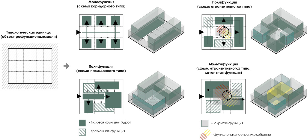 Вариативность организации пространства объекта рефункционализации на основе построения типологической матрицы_испр.jpg