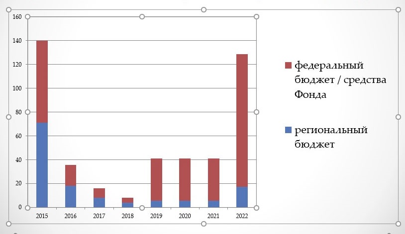 Финансирование программы переселения на 2015 2022 года млрд. руб. (Д. Али Д. Завгороднева)