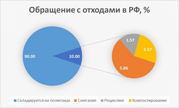 Диаграмма обращения с отходами в России