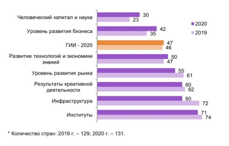 Динамика позиций России в Глобальном инновационном индексе 20152020